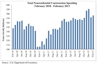 'While the nonresidential construction industry's recovery cannot be characterized as brisk, there continues to be forward momentum in a number of key private segments,' said ABC Chief Economist Anirban Basu.