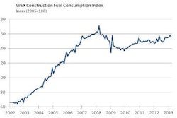 The FCI indicated a positive year-over-year growth with an increase of 1.9% but a decrease of 0.9% from the previous month.