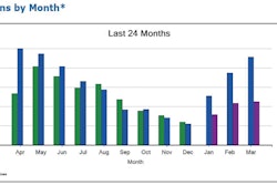 Rental-fleet acquisitions by month, measured by original-equipment cost in dollars