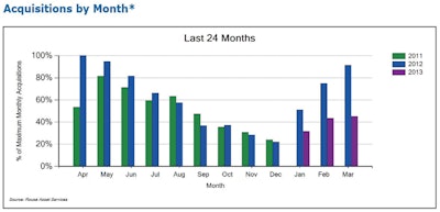 Rental-fleet acquisitions by month, measured by original-equipment cost in dollars