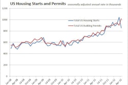 05172013 Housingstarts 10944961