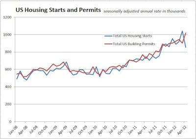05172013 Housingstarts 10944961
