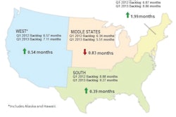 The Northeast region experienced the most significant increase in construction backlog during the first quarter of 2013, rising to 8.9 months.