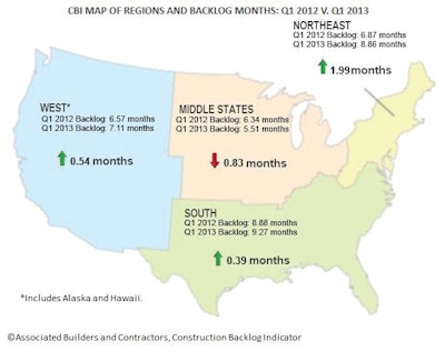 The Northeast region experienced the most significant increase in construction backlog during the first quarter of 2013, rising to 8.9 months.