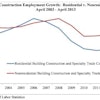 The nonresidential building sector lost 4,800 jobs for the month while the residential building sector added 6,200 jobs in April.