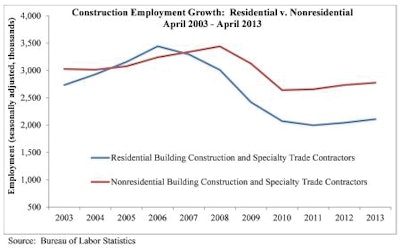 The nonresidential building sector lost 4,800 jobs for the month while the residential building sector added 6,200 jobs in April.