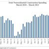 Private nonresidential construction spending declined 1.5 percent for the month, but leading construction indicators generally remain positive, suggesting that improved performance is still possible later this year.