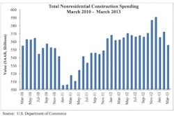 Private nonresidential construction spending declined 1.5 percent for the month, but leading construction indicators generally remain positive, suggesting that improved performance is still possible later this year.