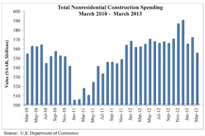 Private nonresidential construction spending declined 1.5 percent for the month, but leading construction indicators generally remain positive, suggesting that improved performance is still possible later this year.