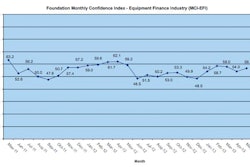 The majority of survey respondents believe business conditions will remain the same or improve over the next four months; only 3.2% believe conditions will worsen.
