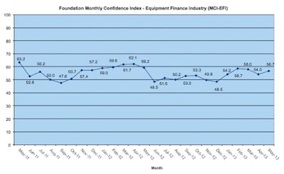 The majority of survey respondents believe business conditions will remain the same or improve over the next four months; only 3.2% believe conditions will worsen.