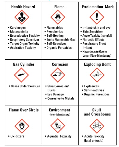 Osha Hazard Pictograms