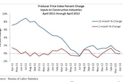 Contractors should not be surprised if nonresidential construction materials prices bounce back significantly over the next several months.