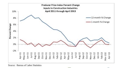 Contractors should not be surprised if nonresidential construction materials prices bounce back significantly over the next several months.
