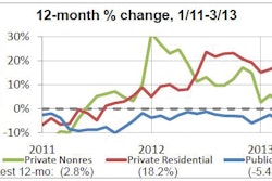 Simonson expects 10% growth by year’s end for both private nonresidential and residential spending (red and green lines). But public construction spending (blue), should continue to decline at -2% to -5%.