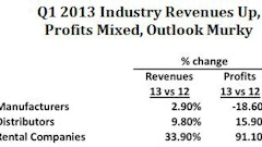 The real winners of the first quarter of 2013 were rental companies that collectively reported topline growth of 33.9 percent and a huge 91.1 percent increase in profits, due largely to the gain at United Rentals.