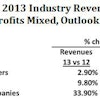 The real winners of the first quarter of 2013 were rental companies that collectively reported topline growth of 33.9 percent and a huge 91.1 percent increase in profits, due largely to the gain at United Rentals.