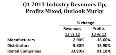 The real winners of the first quarter of 2013 were rental companies that collectively reported topline growth of 33.9 percent and a huge 91.1 percent increase in profits, due largely to the gain at United Rentals.