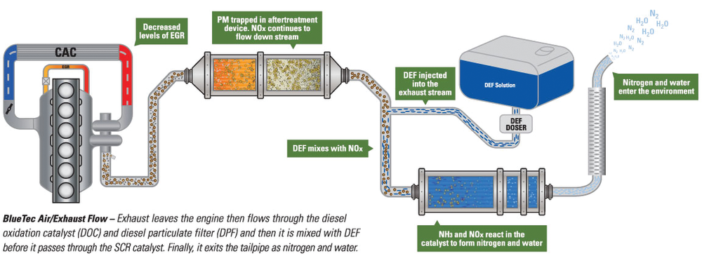 Diesel Exhaust Aftertreatment: Don't Let Reliability Go Out The Pipe ...