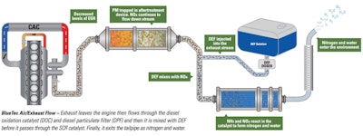 This diagram of a 2010-technology Daimler Bluetec emissions system illustrates how a modern SCR system works.