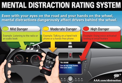 A recent AAA study ranked common driving distractions on a scale of mild, moderate and high danger activities