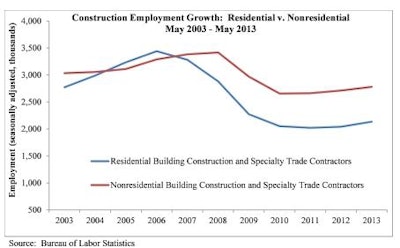 Much of the growth in construction continues to be in residential building, as indicated in the addition of 76,300 residential specialty trade contractors during the past year.