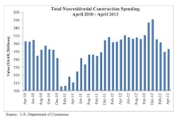 Eight nonresidential construction sectors posted spending increases for the month, but nonresidential construction spending is down 2.1% from one year ago.