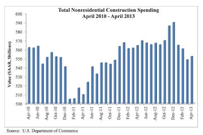 Eight nonresidential construction sectors posted spending increases for the month, but nonresidential construction spending is down 2.1% from one year ago.
