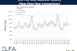 The data for the equipment finance industry is showing positive signs that the industry is heading in an upward direction.