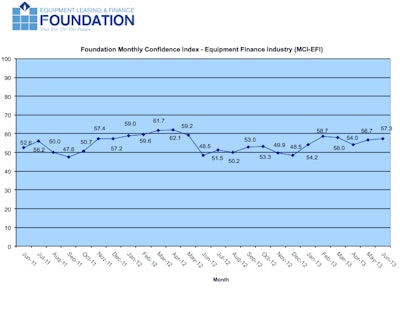 The June equipment leasing and finance industry Monthly Confidence Index saw a gain of 0.6% from May.