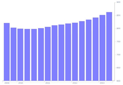 The Second Quarter 2013 Turner Building Cost Index has increased to a value of 859 - reflecting a continued trend of Cost Index increases.