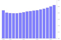 Turner Building Cost Index Graph