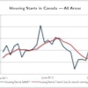 062013 Canadian Housing Starts 10984754