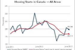 062013 Canadian Housing Starts 10984754