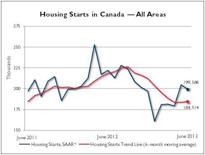 062013 Canadian Housing Starts 10984754