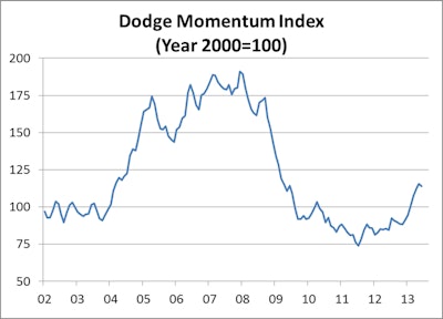 07102013 M H Momentum Index 10984792