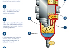 The SWK-2000 Series fuel filter/water separator from Separ Filter uses five stages of filtration to remove harmful particulates and water from fuel. The majority of contaminants are removed from the fuel before it even reaches the filtration element, which removes any remaining particulates before fuel enters the engine.
