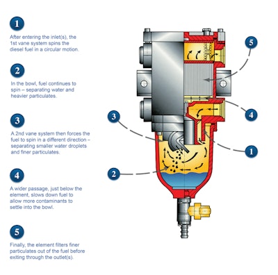 The SWK-2000 Series fuel filter/water separator from Separ Filter uses five stages of filtration to remove harmful particulates and water from fuel. The majority of contaminants are removed from the fuel before it even reaches the filtration element, which removes any remaining particulates before fuel enters the engine.