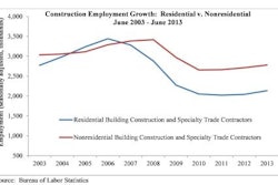 In June, the nation’s construction industry unemployment rate fell to 9.8% with the addition of 13,000 jobs. Since June 2012, the industry has added 190,000 jobs, a 3.4% increase.
