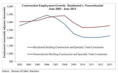 In June, the nation’s construction industry unemployment rate fell to 9.8% with the addition of 13,000 jobs. Since June 2012, the industry has added 190,000 jobs, a 3.4% increase.