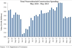 Nonresidential construction spending was down 2.9% in May, with spending totaling $546.3 billion on a seasonally adjusted.