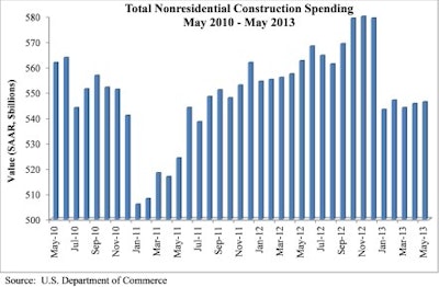 Nonresidential construction spending was down 2.9% in May, with spending totaling $546.3 billion on a seasonally adjusted.