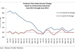 With the global economy beginning to tread water, the good news is materials prices are unlikely to rise significantly during the next several months