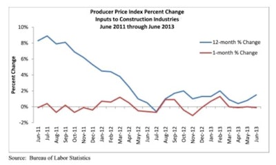 With the global economy beginning to tread water, the good news is materials prices are unlikely to rise significantly during the next several months