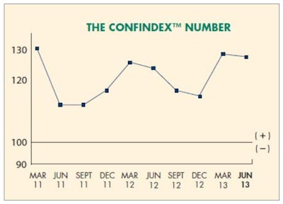 The overall CONFINDEX fell 0.8% during Q2 from 129 to 128. The index is still up 3.2% from a year ago.