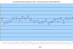 The Monthly Confidence Index for the Equipment Finance Industry is seeing its third straight month of confidence improvement in July 2013.