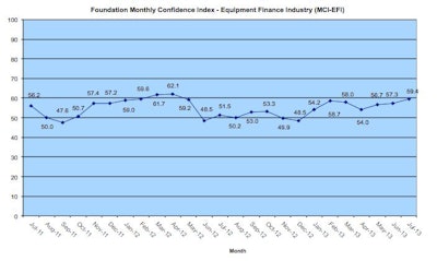 The Monthly Confidence Index for the Equipment Finance Industry is seeing its third straight month of confidence improvement in July 2013.