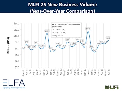 An increase in new business volume in the equipment leasing and finance industry reflects a belief that the overall economy is improving but still at a slow, steady pace.