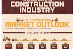 Maxwell Systems' infographic presents the numbers for the current state of the construction industry along with a few projections for the upcoming years.