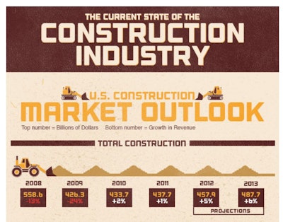 Maxwell Systems' infographic presents the numbers for the current state of the construction industry along with a few projections for the upcoming years.